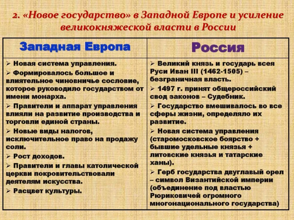 Особенности развития западной руси. Формирование единых государств в Европе и России таблица. Предпосылки формирования единых государств в Европе и России таблица. Новое государство в Западной Европе. Формирование единых государств в Европе.