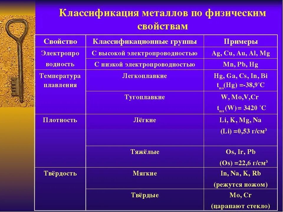 Классификация металлов по физическим свойствам таблица. Таблица металлы свойства и применение. Классификация свойств металлов. Таблица характеристика металлов на металлах. Свойства сплавов химия