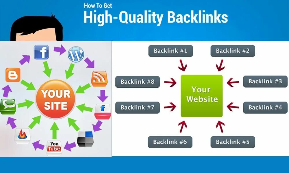 Method link. Введение в SEO. Backlinks. Профили веб 2.0 backlinks. Backlinks что такое пример.