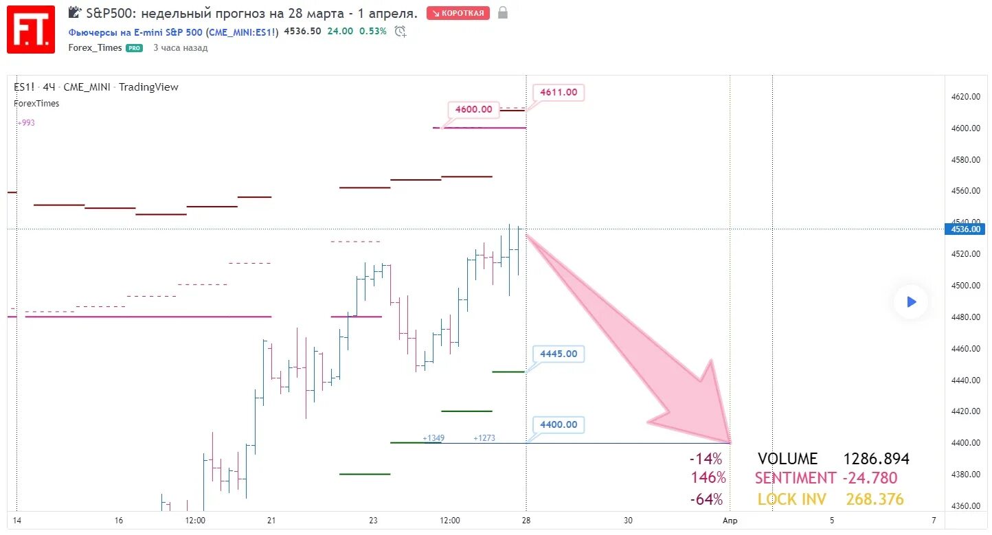 S&P 500. Прогноз на неделю рак