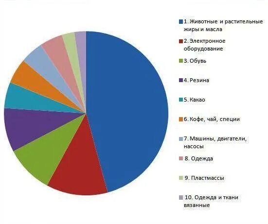 Импорт индонезии. Экспорт индонезии. экспорт и импорт индонезии. структура экспорта индонезии. экспорт из индонезии.