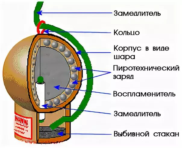 Составляющие фейерверка. Пиротехнический шар в разрезе. устройство фейерверка в разрезе. устройство петарды в разрезе. шар фейерверка в разрезе.