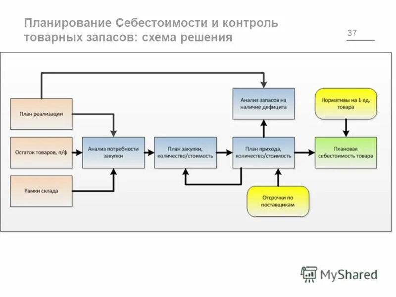 Планирование запасов схема. Планирование анализ контроль. Планирование и мониторинг схема. План товарных запасов.