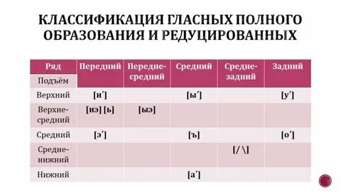 Ряд и подъем гласных звуков