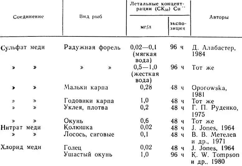 Содержание тяжелых металлов в рыбе. Содержание ртути в рыбе таблица. тяжелые металлы в рыбе. отравление рыб тяжелыми металлами.