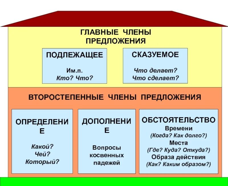 Сказуемое на какие вопросы как подчеркивается