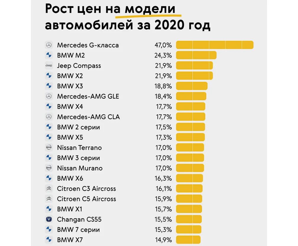 Насколько подорожали машины. Статистика подорожания машин. Рост цен на авто. Samiye prodovamiye avtoporoizvoditeli 2022. Таблица подорожания автомобилей.