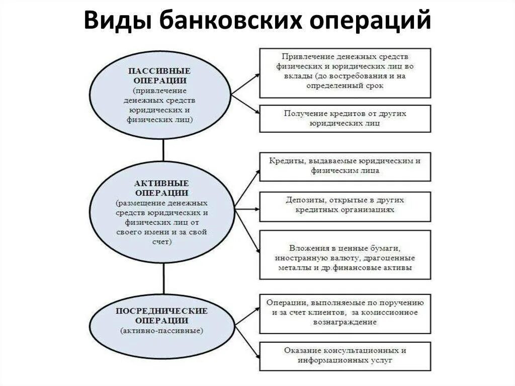 Операции осуществляемые банками. Перечислите виды банковских операций. тип операций совершаемых банками. осуществление денежных переводов вид банковских операций.