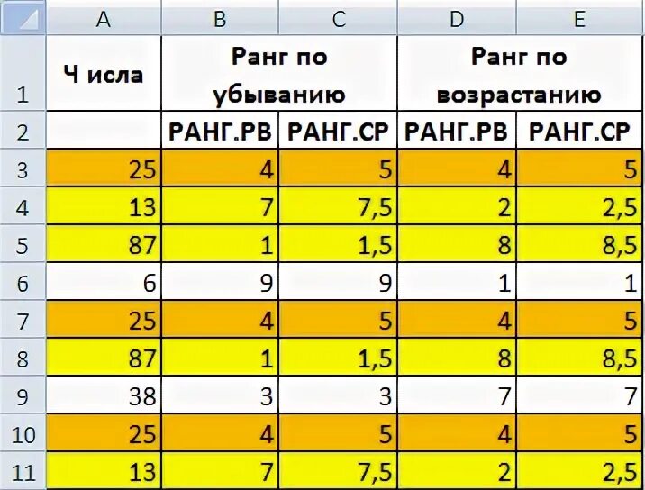 Ранги значений