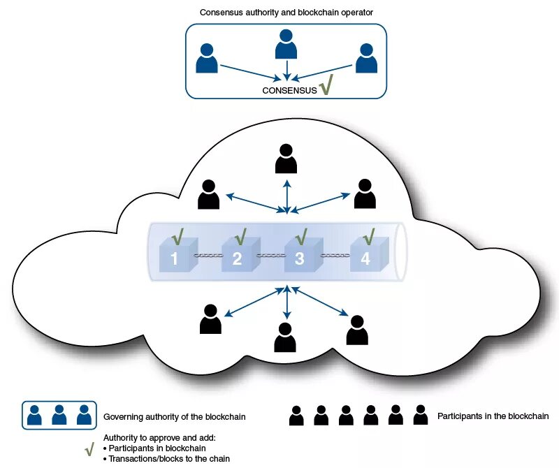 Схема достижения консенсуса. Механизмы консенсуса блокчейн. Блокчейн схема. Алгоритмы консенсуса в блокчейне.