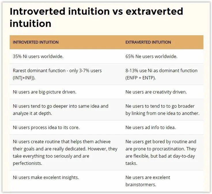 Extravert qualities are regarded highly in. Introvert intuition. extraverted intuition. intj когнитивные функции. mbti dominant function.
