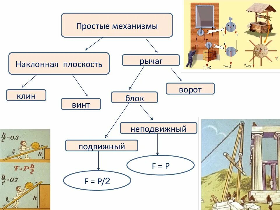 Простые механизмы рычаг блок наклонная плоскость. Рычаг и наклонная плоскость. Клин рычаг блок наклонная плоскость. Рычаг блок ворот клин. Простые механизмы физика 7 класс рычаг.
