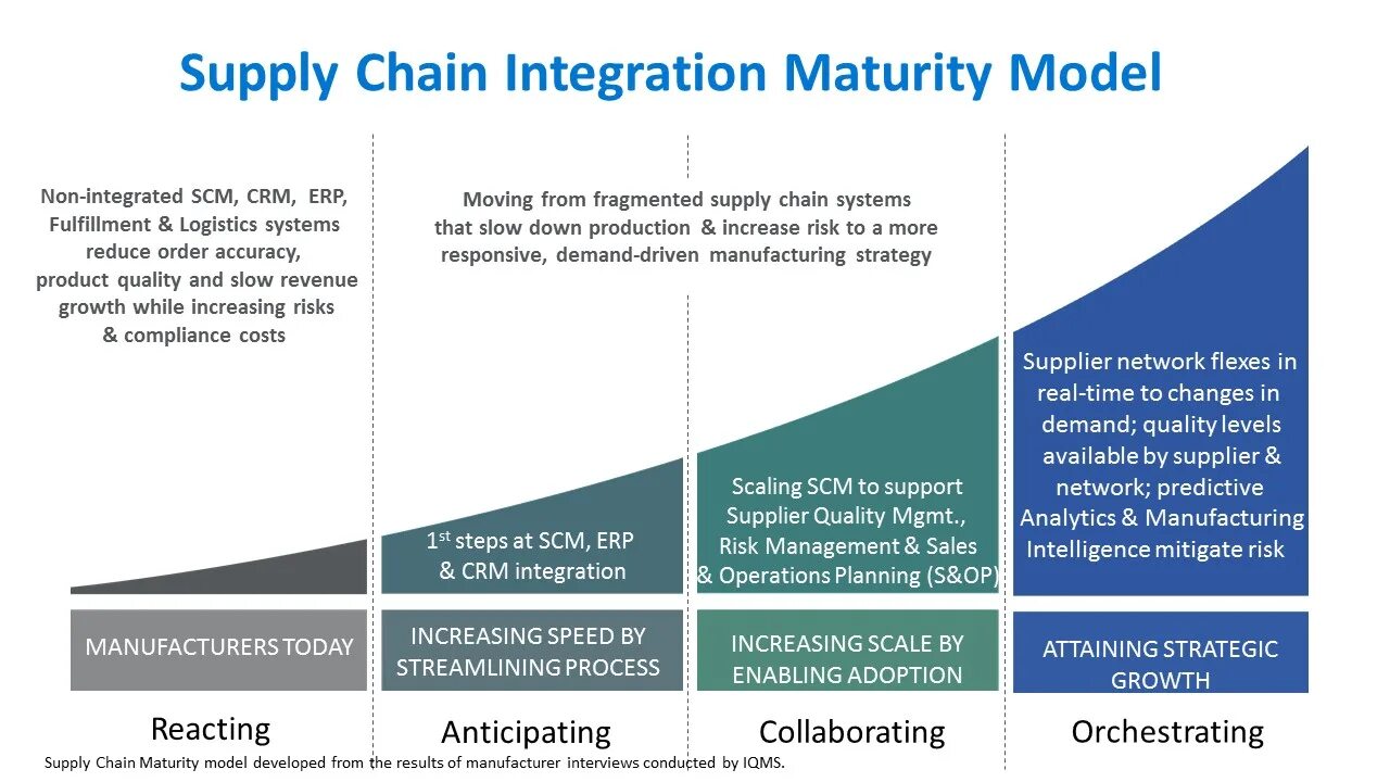 Supply перевод на русский. Supply Chain integration. Supply Chain Management стратегия. Этапы SCM. Уровни SCM.