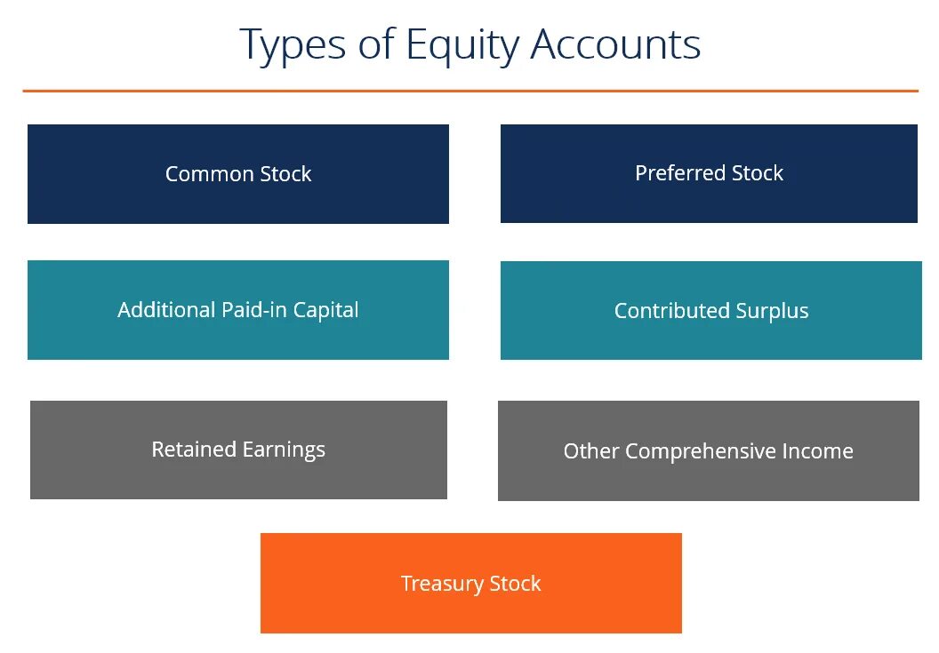 Equity Accounting. Types of Equities. Equity Capital. Types of Capital. Type of shares