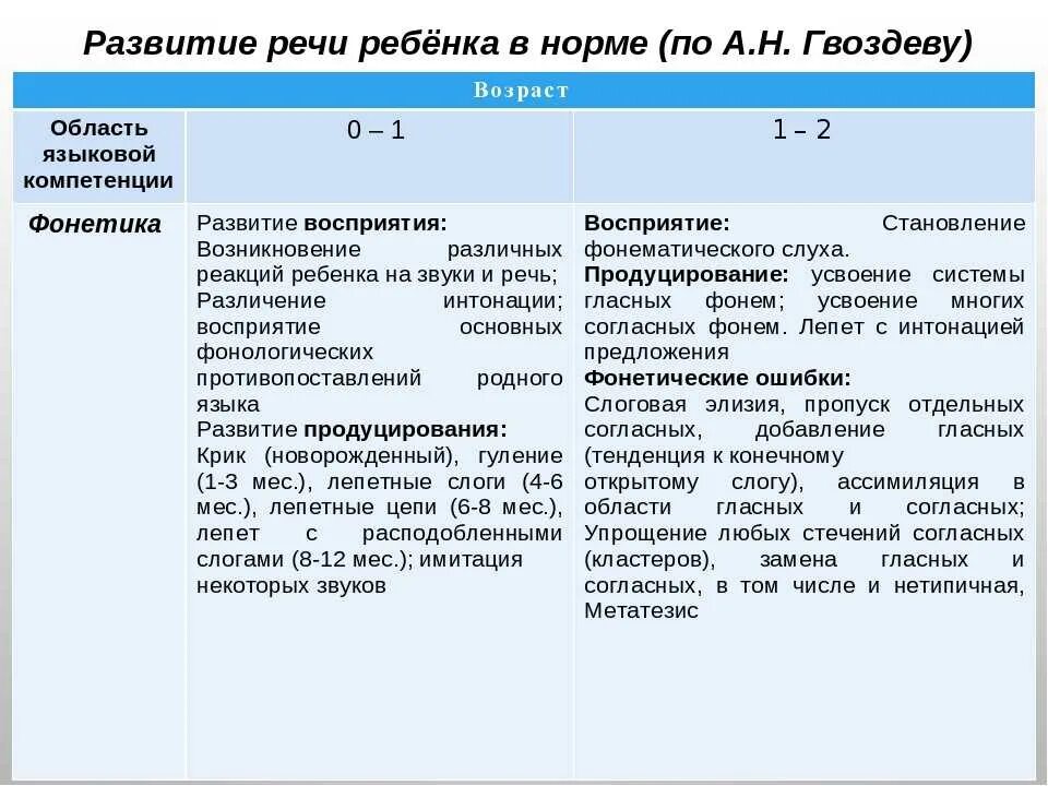 Таблица речевого развития детей. Онтогенез речевой деятельности по Гвоздеву. Нормы речевого развития. Этапы развития речи у детей таблица. Этапы формирования речи у детей таблица.