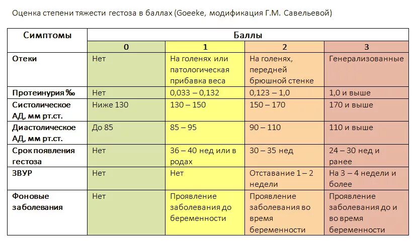 Оценка степени тяжести гестоза беременных. Критерии оценки тяжести раннего гестоза.. Критерии тяжести позднего гестоза. Степени тяжести позднего гестоза. 39 неделя симптомы