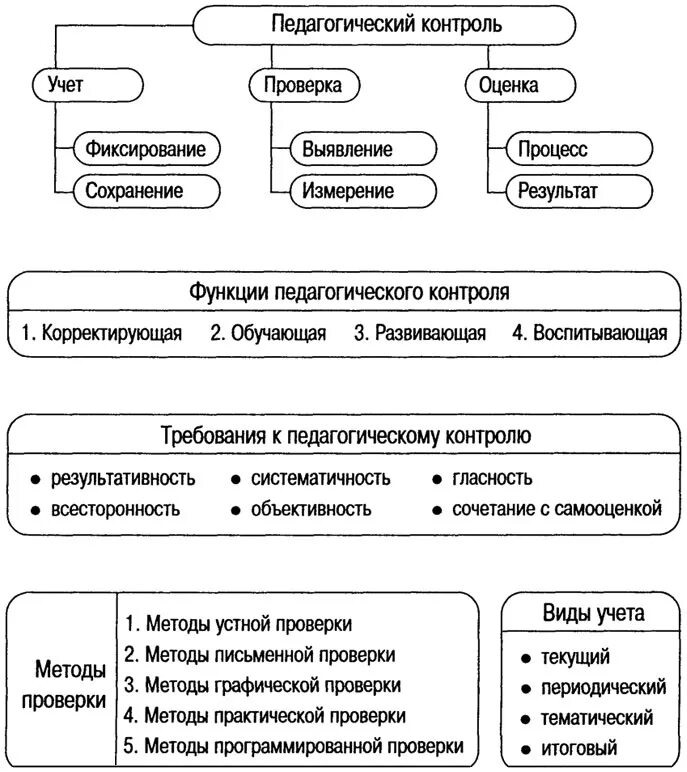 Учет результатов учащихся. Методы и формы контроля в педагогике. Формы контроля и виды педагогического контроля.. «Виды, формы и методы педагогического контроля». Виды и методы контроля в педагогическом процессе.