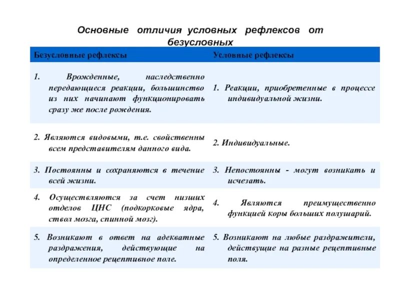 Сравнительная таблица условных и безусловных рефлексов. Сравнение условных и безусловных рефлексов таблица. Характеристика условных и безусловных рефлексов. Условные и безусловные рефлексы таблица с примерами.