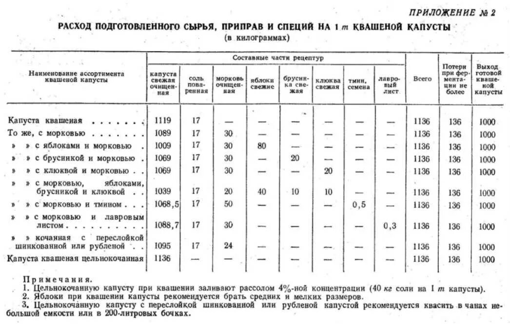 Сколько соли солить капусту на 1 кг. Квашеная капуста рецепт классический технологическая карта. Квашеная капуста по ГОСТУ. Квашенная капуста квашеная технологическая карта. Технологическая инструкция на капусту квашеную.