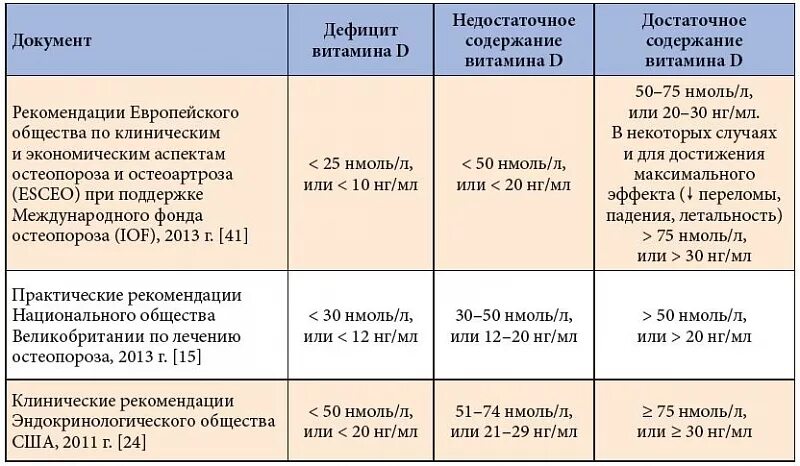 Норма приема д3