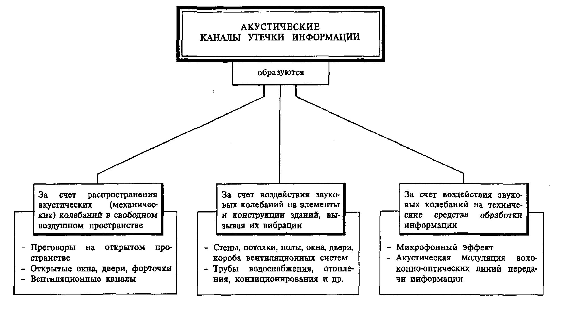 Содержание информации утечки. Технические каналы утечки акустической информации. классификация акустических каналов утечки информации. классификация технических каналов утечки речевой информации. защита информации от утечки по акустическим каналам.