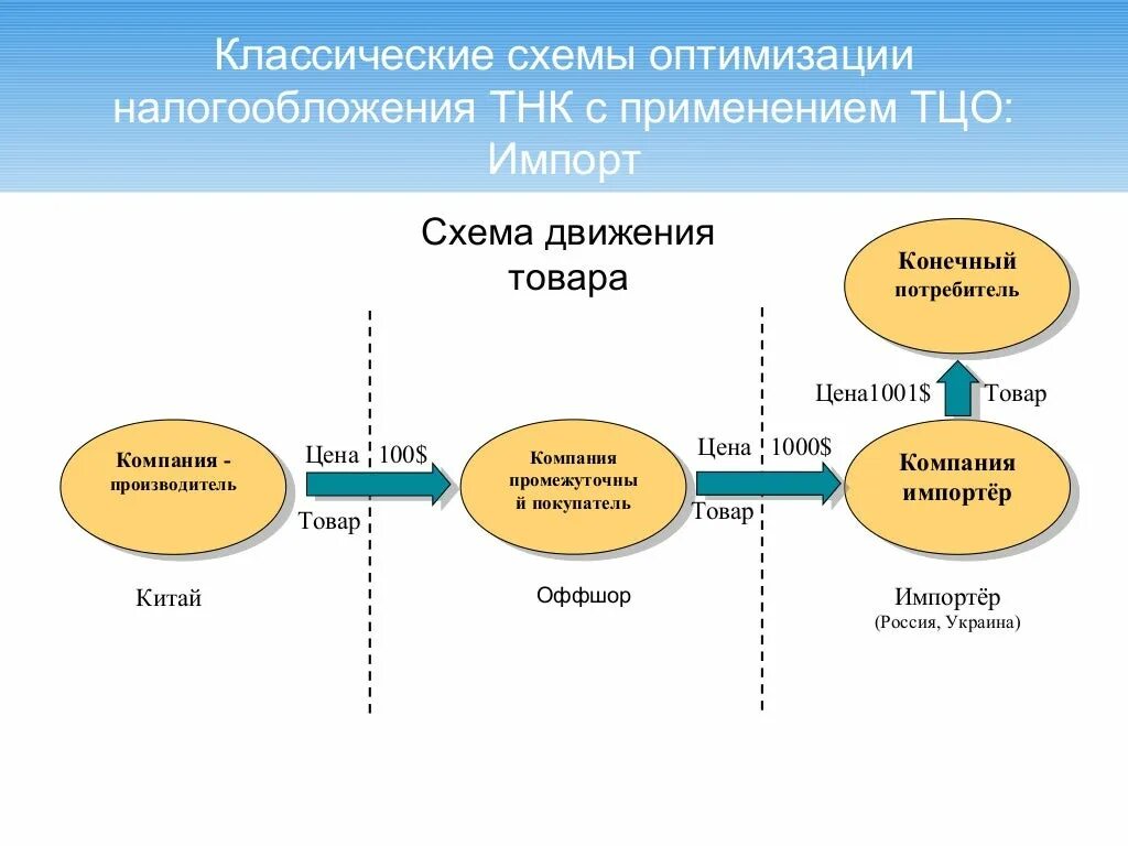 Налоговая оптимизация организаций. Схема по оптимизации налогообложения. Схемы оптимизации НДС. Оптимизация налогообложения схемы. Схема оптимизации налогообложения организации..