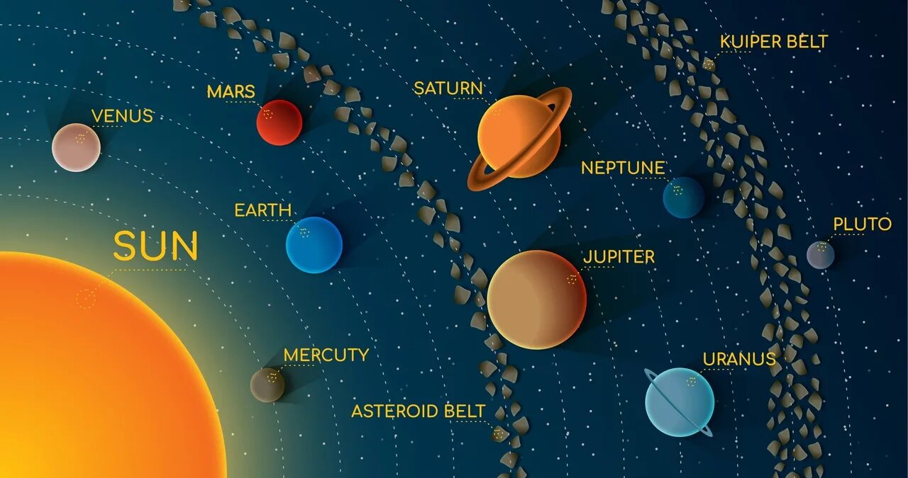 Планеты солнечной системы. Планеты на английском. Планеты солнечной системы на англ. Названия планет на английском