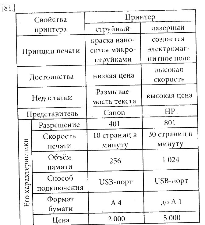 Свойство принтера Информатика 7 класс. Таблица по информатике 7 класс свойства принтера лазерный и струйный. Найди информацию о современных принтерах и заполни таблицу. Информация о современных принтерах и заполните таблицу. Заполни таблицу информатика 7 класс