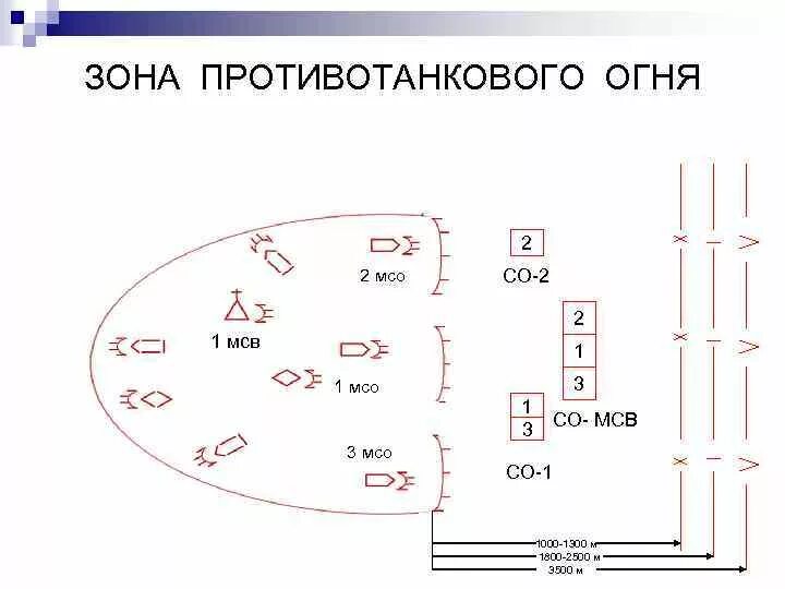 Участок ведения огня. Система огня МСВ В обороне. Система огня мотострелкового взвода. Схема огня противотанкового взвода. Карточка огня противотанкового взвода.