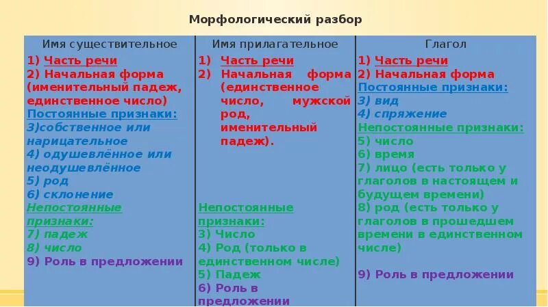 Слово надышал как часть речи. Морфологический разбор сущ прил глагола. Морфологический разбор глагола и прилагательного. Морфологический разбор существительного прилагательного и глагола. Морфологический разбор сущ прил глаг.