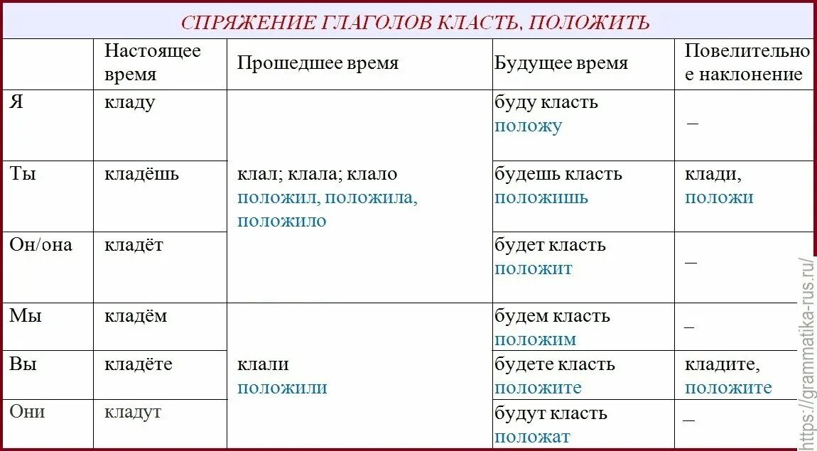 Буду писать время глагола. Как правильно говорить положить или. Правильная форма глагола класть. Положить или класть как правильно. Глагол класть.