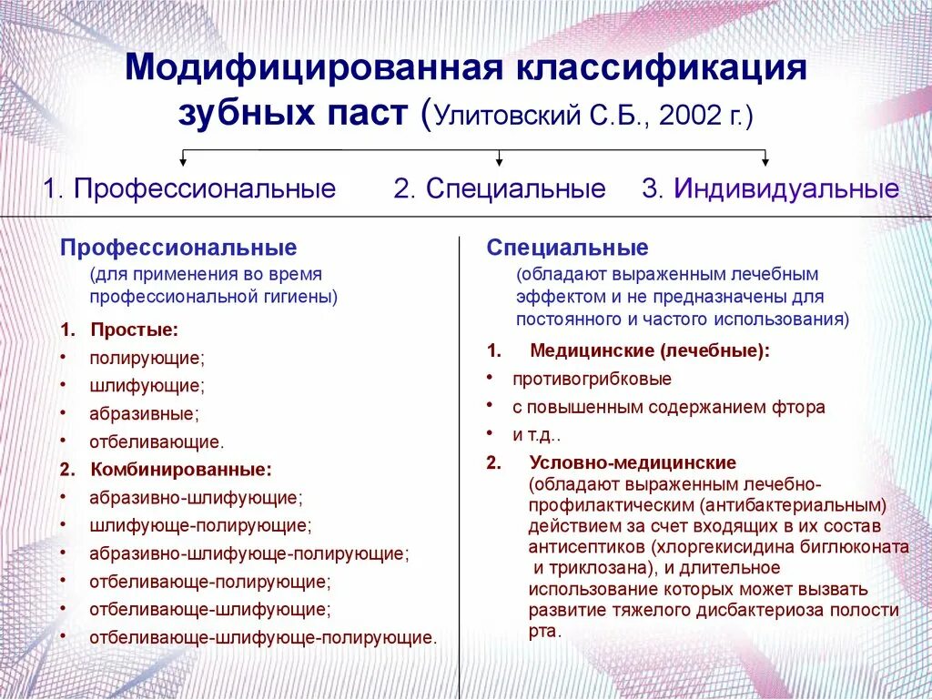 Классификация зубных паст (с. б. Улитовский, 1999). Классификация зубных паст по Улитовскому. Классификация средств гигиены полости рта по Улитовскому. Классификация зубных паст по Улитовскому 2002-2004.