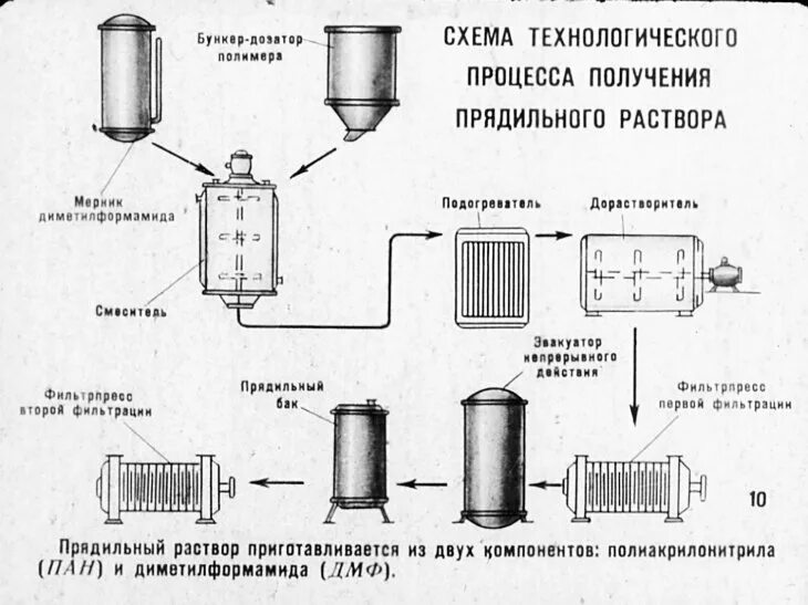 Технологическая схема производства вискозного волокна. Схема производства арамидных тканей. Схема производства синтетических волокон. Схема получения вискозного волокна.