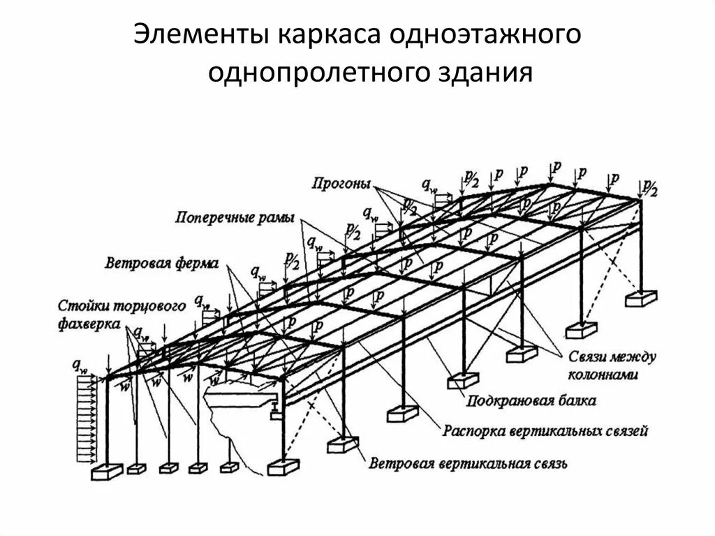 Фахверк металлоконструкции. Схема монтажа балок покрытия 12 м. Каркас промышленного здания однопролетное. Колонны фахверкового каркаса. Фахверковые колонны промышленных зданий.