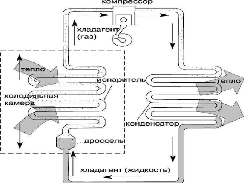 Хладагент работа. Схема компрессионного холодильного агрегата:. Однокамерный компрессионный холодильник принципиальная схема. Схема холодильной машины принцип работы. Схема холодильного агрегата компрессионного типа.