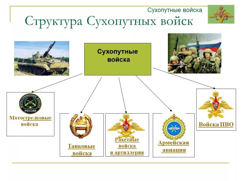 Название военных войск рф. Армия РФ структура сухопутных войск. Структура сухопутных войск Вооруженных сил Российской Федерации. Структура сухопутных войск Мотострелковые войска. Рода войск Вооруженных сил Российской Федерации Сухопутные войска.