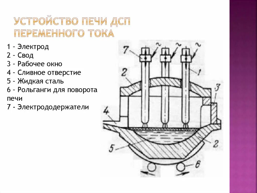 Дуговая сталеплавильная печь схема. Схема электродуговой печи для выплавки стали. Схема дуговой плавильной электропечи. Дуговой сталеплавильной печи-150 чертеж. Принципы работы электродуговых лучей 3 тонны