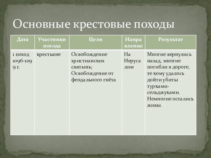 1 крестовый поход цели 6 класс. События крестовых походов. участники крестовых походов. первый крестовый поход основные события. крестовые походы таблица.