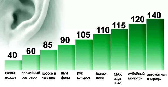 Шум 3 дб. Уровень шума. уровни шума в дб. уровень шума в децибелах. уровень шума 130 дб.