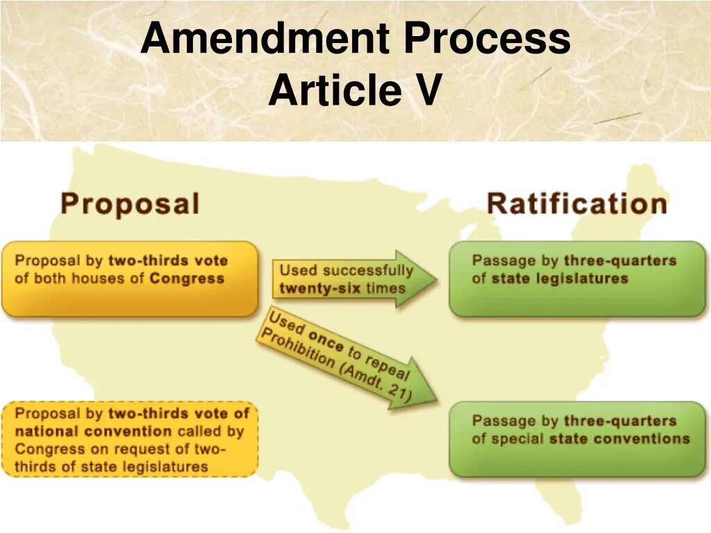 Фото Amendments. Us Constitution Amendments. The process of making Laws in England. Difficult process. Request two