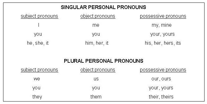 He them pronouns. Personal pronouns в английском языке. Singular and plural pronouns. Him her them местоимения. Non binary pronouns.