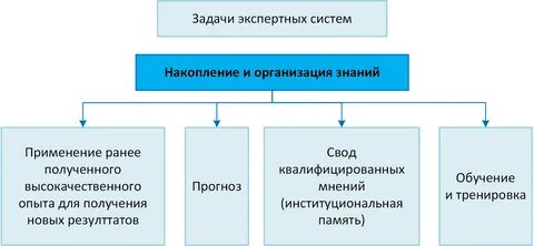 Решение задач в экспертной системе