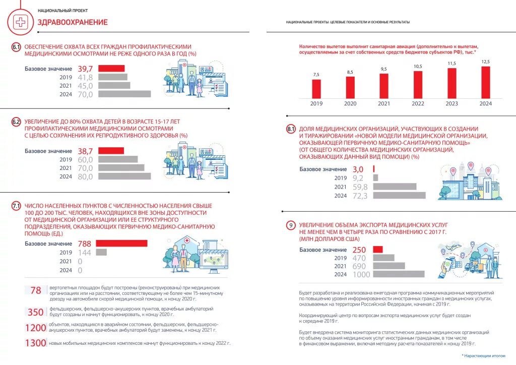 Выплаты первичному звену в 2024 году. Национальный проект здравоохранение 2023. Национальный проект здравоохранение инфографика. Национальный проект здравоохранения 2019-2024. Результаты нацпроекта здравоохранение.