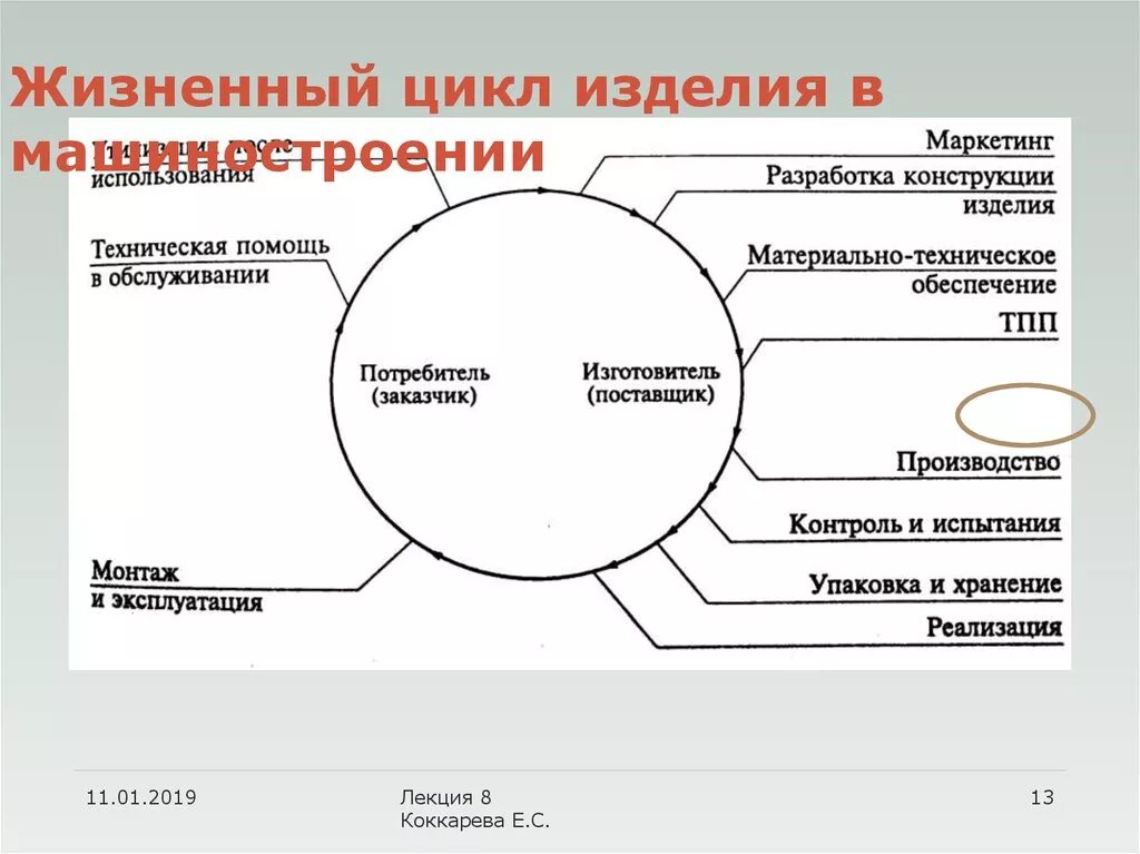 Жизненный цикл машиностроительного изделия. Этапы жизненного цикла машиностроительных изделий. Жизненный цикл продукции. Жизненный цикл продукции в машиностроении.