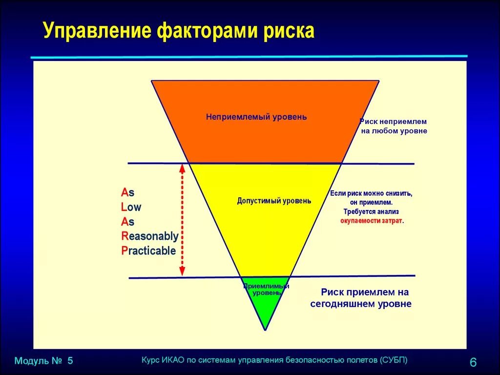 Степень управления риском