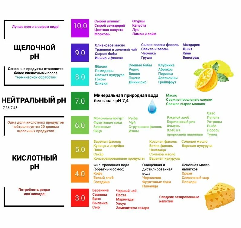 Фрукты при повышенной кислотности. Кислотность продуктов питания таблица PH. Таблица кислотности продуктов РН. Таблица продуктов по кислотности и щелочности. Кислотно-щелочной баланс продуктов таблица.