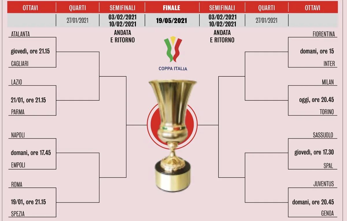 Турнирная сетка кубка россии по футболу. Сетка Кубка Италии 2021-2022. Кубок Италии по футболу 2021-2022. Сетка Кубка Италии 2022-2023. Кубок Италии 2022 сетка.
