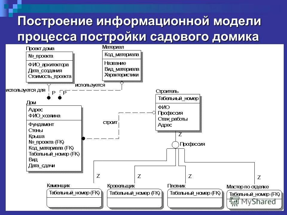 Этапы построения модели в информатике. Этапы при построении информационной модели. Построение объектной модели. Методика построения макета. Этапы компьютерного моделирования информатика 9 класс.