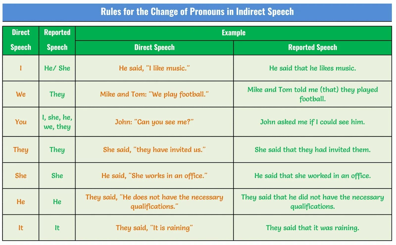 She said she do the work. Английский язык direct reported Speech. Английский direct Speech и reported Speech. Английский язык direct indirect reported Speech. Таблица direct and reported Speech.