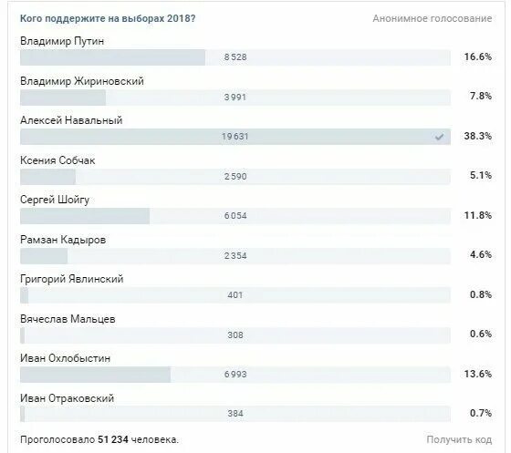 Сколько голосов наберет навальный. Анонимное голосование. Анонимный опрос. Выборы президента России голосование.